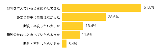 Ｑ５．母乳を与えている方にお伺いします。授乳していることで体重に変化はありましたか？（複数可）