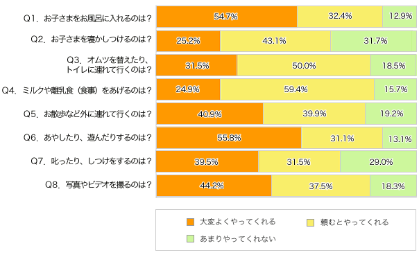 Ｑ１〜８.8つの項目を挙げて、パパの育児度をチェック。次のような結果になりました。