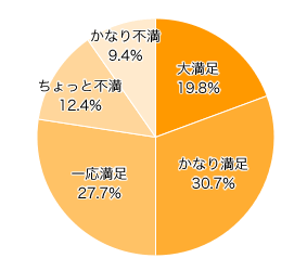 Ｑ９．うちのパパの総合評価は？