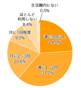 Ｑ１．日頃、コンビニを利用していますか？