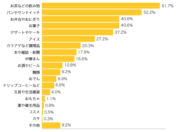 Ｑ３-１．コンビニでどんなものをよく買いますか？（複数可）