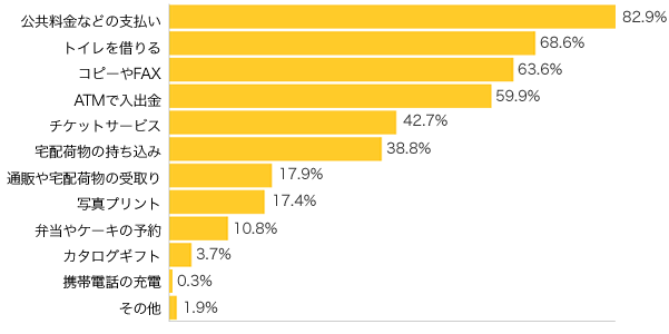 Ｑ４-１．コンビニで利用したことのあるサービスは？（複数可）