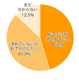 Ｑ１．この春（ＧＷまで）の、おでかけのご予定はありますか？