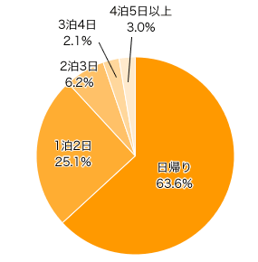 Ｑ２．ご予定のある方にお伺いします。メインのおでかけスケジュールは？