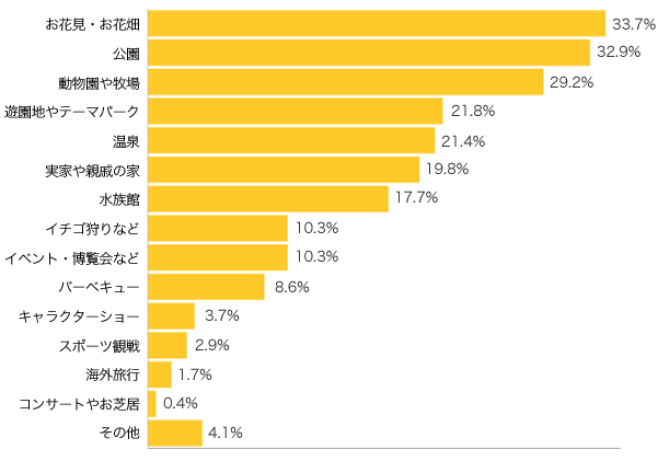 Ｑ３-１．どんなところに行く予定ですか？もう行ったという方も教えてください。（複数可）