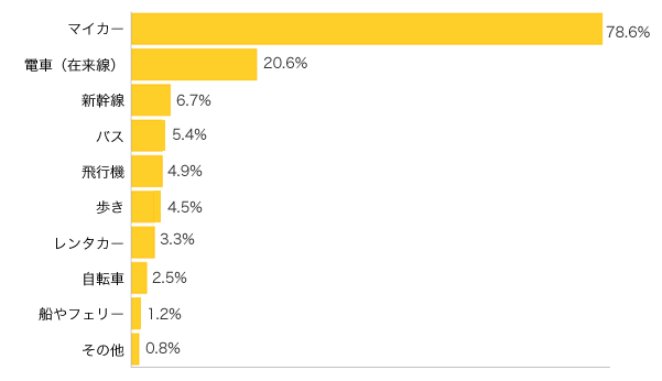 Ｑ４-１．おでかけで利用する交通機関は？（複数可）