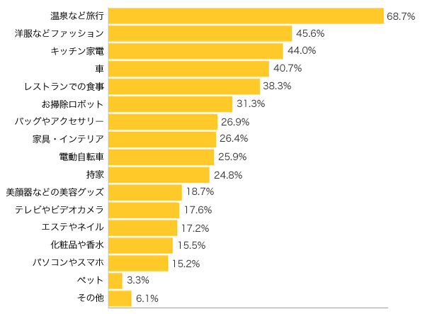 Ｑ１-１．ママが“今”欲しいものは何ですか？５つまで選んでください。（モノ編）