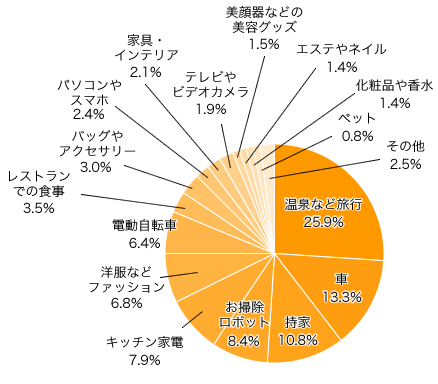 Ｑ１-３．Ｑ１-１．の中で、最も欲しいものは何ですか？