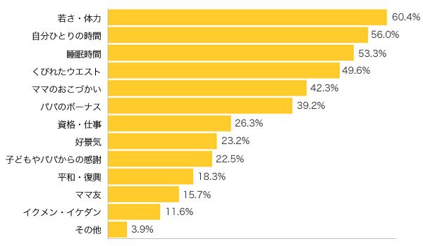 Ｑ２-１．ママが“今”欲しいものは何ですか？５つまで選んでください。（モノ以外編）