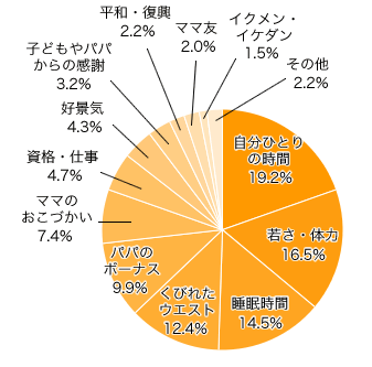 Ｑ２-３．Ｑ２-１．の中で、最も欲しいものは何ですか？