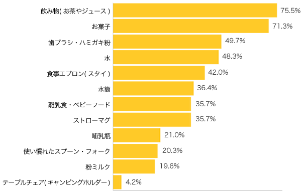 Ｑ２．夏の旅行でお子さま用に必ず持っていくものがあれば教えてください。 ＜食事・ケア編＞　