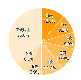 Ｑ１．お子さまの年齢を教えてください。（きょうだいがいる場合はお一人決めてください）