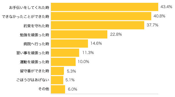 Ｑ２-１．どんな時にお子さまにごほうびをあげますか？（まだの方は予想で）（複数可）