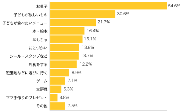 Ｑ３-１．ごほうびには何をあげますか？（まだの方は予想で）（複数可）