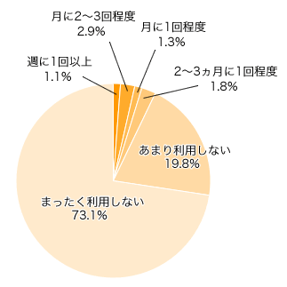 Ｑ１-２．ネット宅配レンタルを利用してますか？