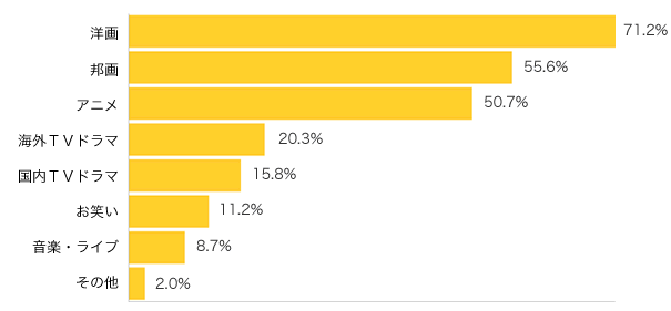 Ｑ２-１．Ｑ１-１、Ｑ１-２で利用するとお答えの方にお伺いします。よく見る（借りる）ジャンルは？（複数可）