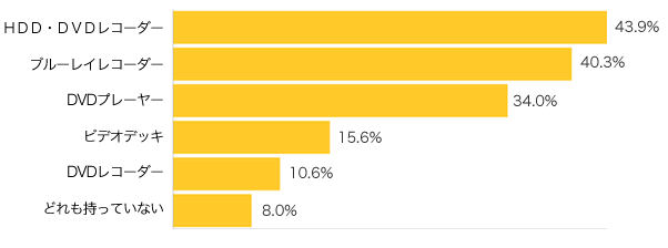 Ｑ３-１．テレビ番組を録画再生できる機器（ＨＤＤ・ＤＶＤ・ビデオ）を持っていますか？（複数可）