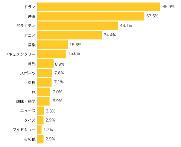 Ｑ３-２．よく録画する番組は？（複数可）