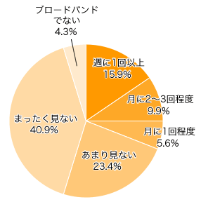 Ｑ４．パソコンでネット配信の動画（映画やドラマ、アニメなど）を見ますか？