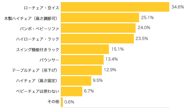 Ｑ１-１．どんなベビーチェア（ベビーラック）を使っていますか（いましたか）？（複数可）