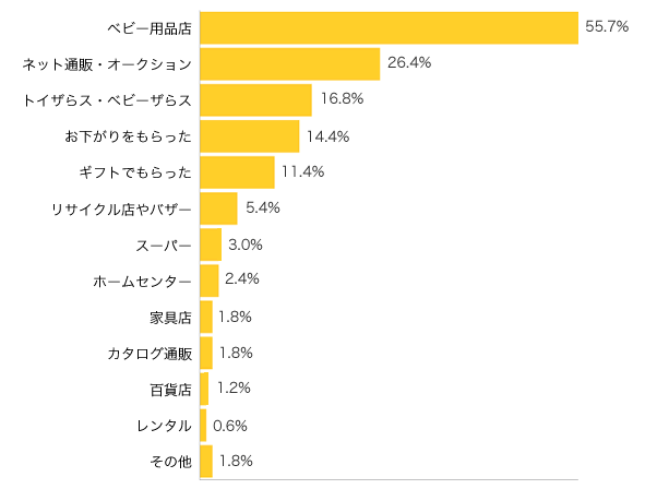 Ｑ２-１．どこで手に入れましたか？（複数可）