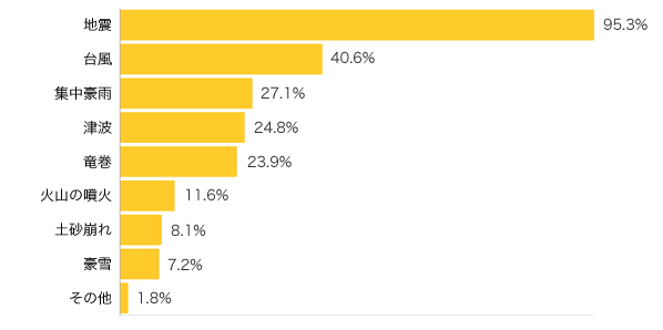 Ｑ１-１．不安に思っている「自然災害」は何ですか？（複数可）