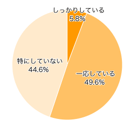 Ｑ２．日頃、家族で避難所までのルートや、非常時の行動を確認していますか？