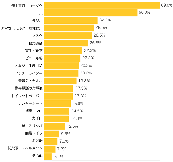 Ｑ３-１．災害に備えて、意識的に準備しているのは？（複数可）