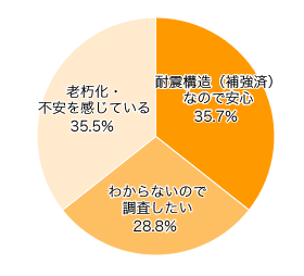 Ｑ４．お住まいの住居の耐震度は、どのように感じていますか？