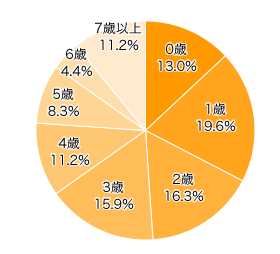 Ｑ１．お子さまの年齢を教えてください。（きょうだいがいる場合はお一人決めてください）