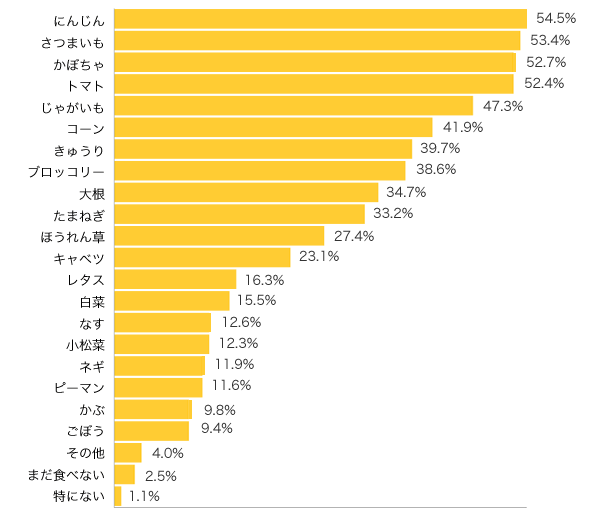 Ｑ２-１．お子さまが好きな（よく食べる）野菜は？（複数可）