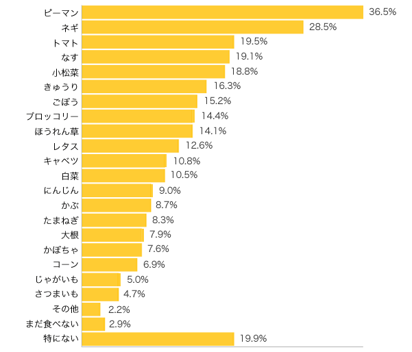 Ｑ３-１．お子さまの苦手な野菜は？（複数可）