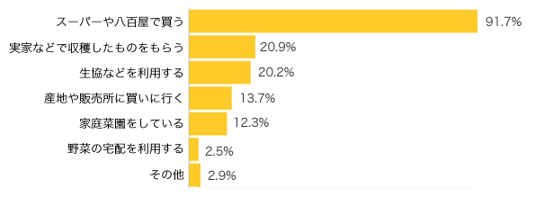 Ｑ４-１．野菜はどこで手に入れていますか？（複数可）