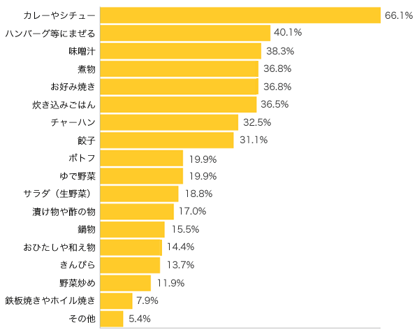 Ｑ５-１．お子さまの好きな野菜料理は？（複数可）