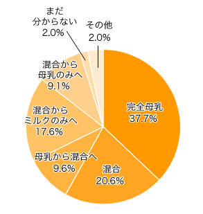 Ｑ１．お子さまはミルク？それとも母乳？