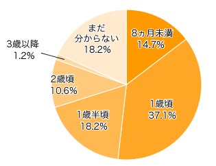 Ｑ２．母乳の方にお伺いします。卒乳はいつ頃しましたか？