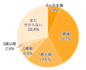 Ｑ３．ミルクの方にお伺いします。卒乳はいつ頃しましたか？