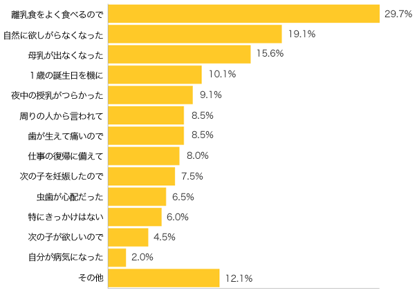 Ｑ４-１．卒乳（断乳）をしようと思ったきっかけは？（複数可）