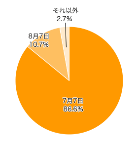 Ｑ１-１．お住まいの地域で、七夕の行事が開催される時期は？