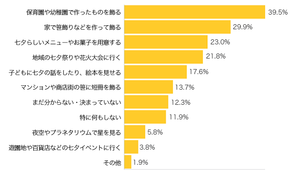 Ｑ２-１．七夕にちなんだことを何かしますか？（複数可）