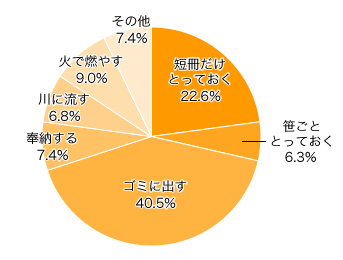 Ｑ３-１．自宅で七夕飾りをする方にお伺いします。七夕が終わったら、笹や短冊はどうしますか？