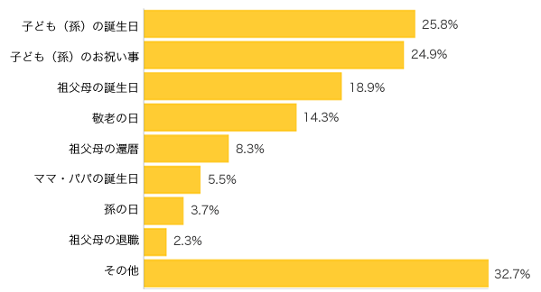 Ｑ２-１．祖父母とお出かけする（した）きっかけは？（複数可）