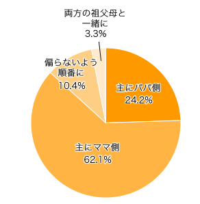 Ｑ３．ママ・パパのどちらの祖父母と出かけることが多いですか？