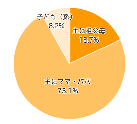 Ｑ４．お出かけする場所や日程など、主に誰が決めていますか？