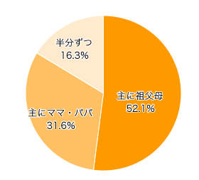 Ｑ５．お出かけの資金は誰が負担しますか？