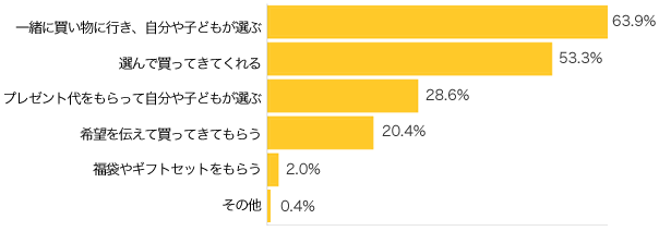 Ｑ３-１．おじいちゃん・おばあちゃんにプレゼントを買ってもらった方にお伺いします。プレゼントはどうやって選びますか？（複数可）