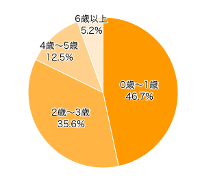 Ｑ１-２．お子さまの年齢は？