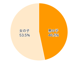 Ｑ１-１．お子さまの性別は？（きょうだいがいる場合は１人選んでください）