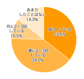 Ｑ２．お子さまに絵本の読み聞かせをしていますか？