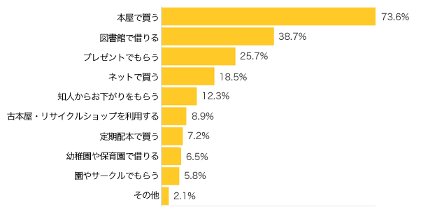 Ｑ３-１．絵本はどうやって入手することが多いですか？（複数可）